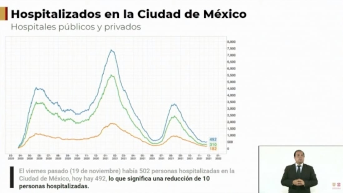 CDMX va por otras dos semanas en semáforo verde con hospitalizaciones "estables"