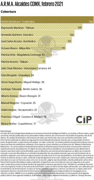 Vacunación da un respiro a alcaldes de CDMX en cobertura mediática