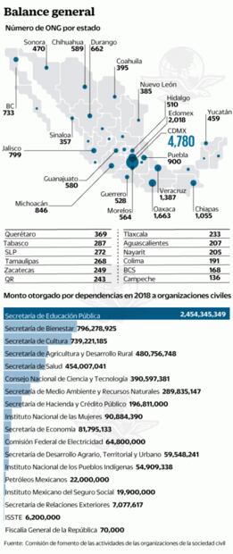 Cepilla AMLO 6 mil millones a las ONG y las pone en riesgo
