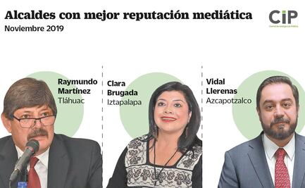 Alcaldes de Iztapalapa, Azcapotzalco y Tláhuac, los mejor evaluados tras combatir inseguridad