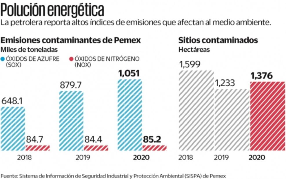 Contaminar sale más barato a CFE y a Pemex