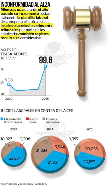 Fuente: CFE