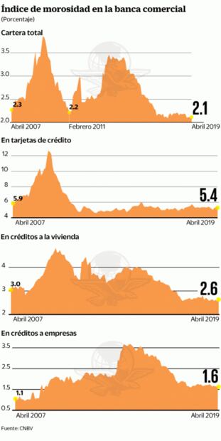 Bancos, sólidos pese a baja de perspectiva, dice la ABM
