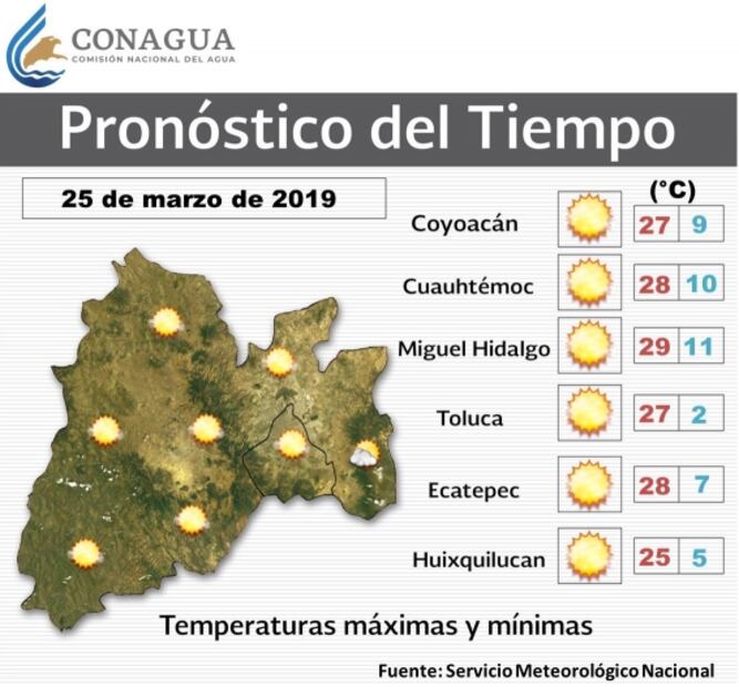 Este lunes se esperan hasta 29 grados de temperatura en la CDMX