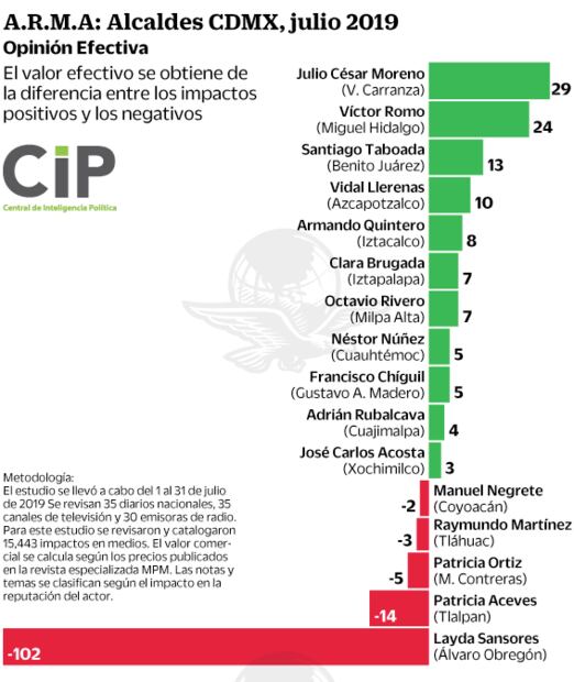 Violencia pega mediáticamente a M. Contreras, Álvaro Obregón y Tlalpan