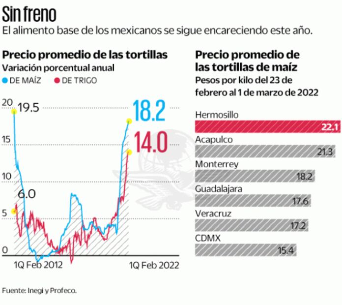 Tacos y burritos, otras víctimas de la guerra en Europa