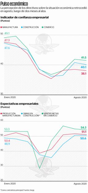 Confianza empresarial vuelve a caer en agosto