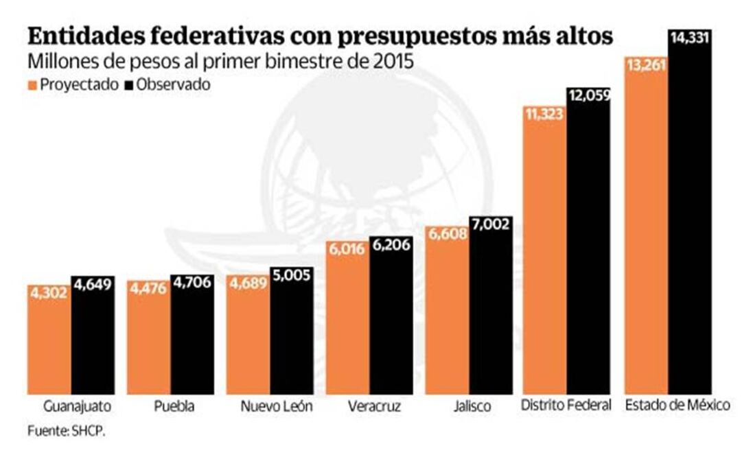 Reciben estados 5.6 mmdp extras