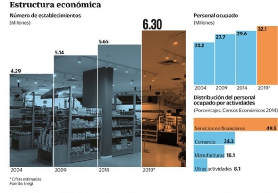 Inegi innova en sus Censos Económicos 