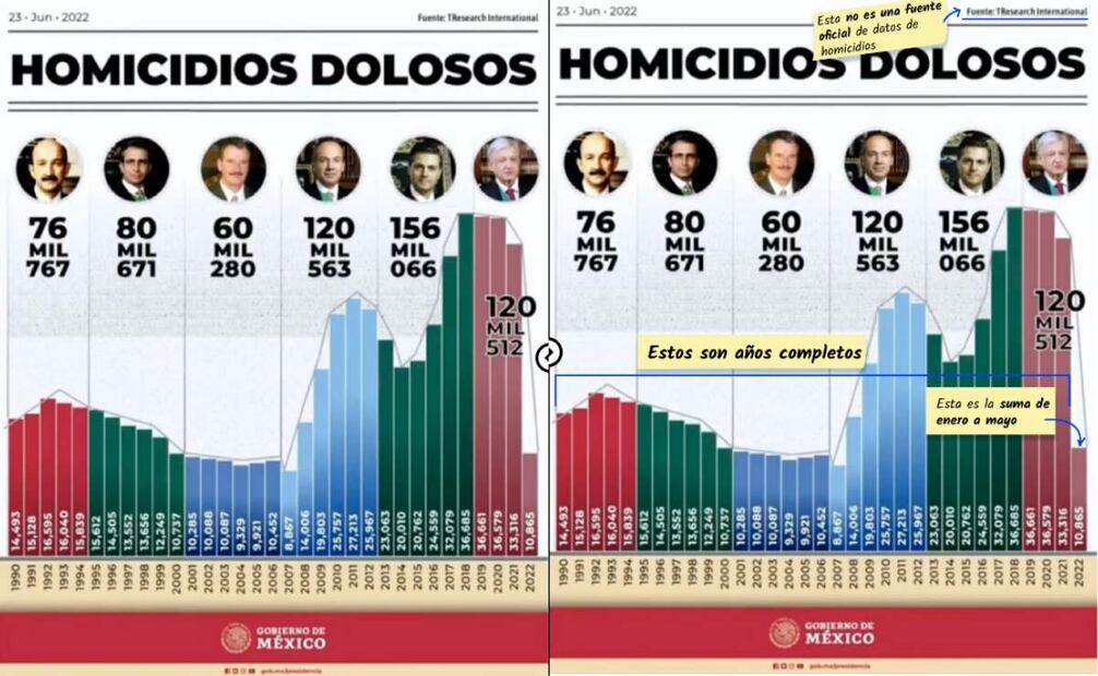 Grafica del 23 de junio del 2022, Los primeros cinco meses de cada año, desde 2019 hasta 2022, tienen el mayor registro de homicidios. Foto: Cortesía/Investigación realizada por Serendipia