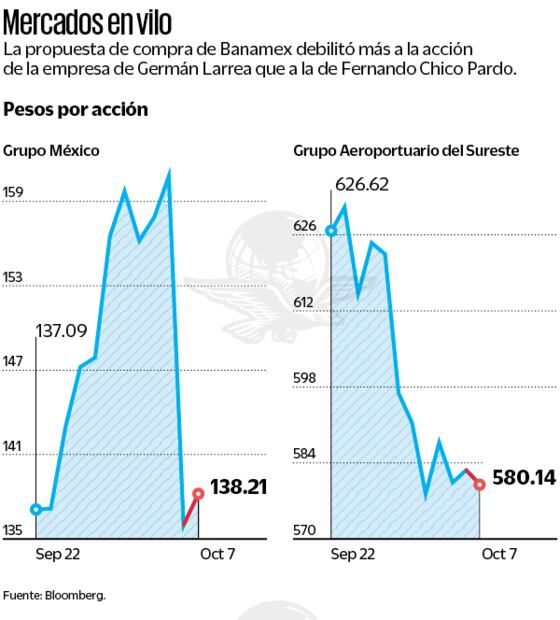 acciones por las ofertas de Banamex