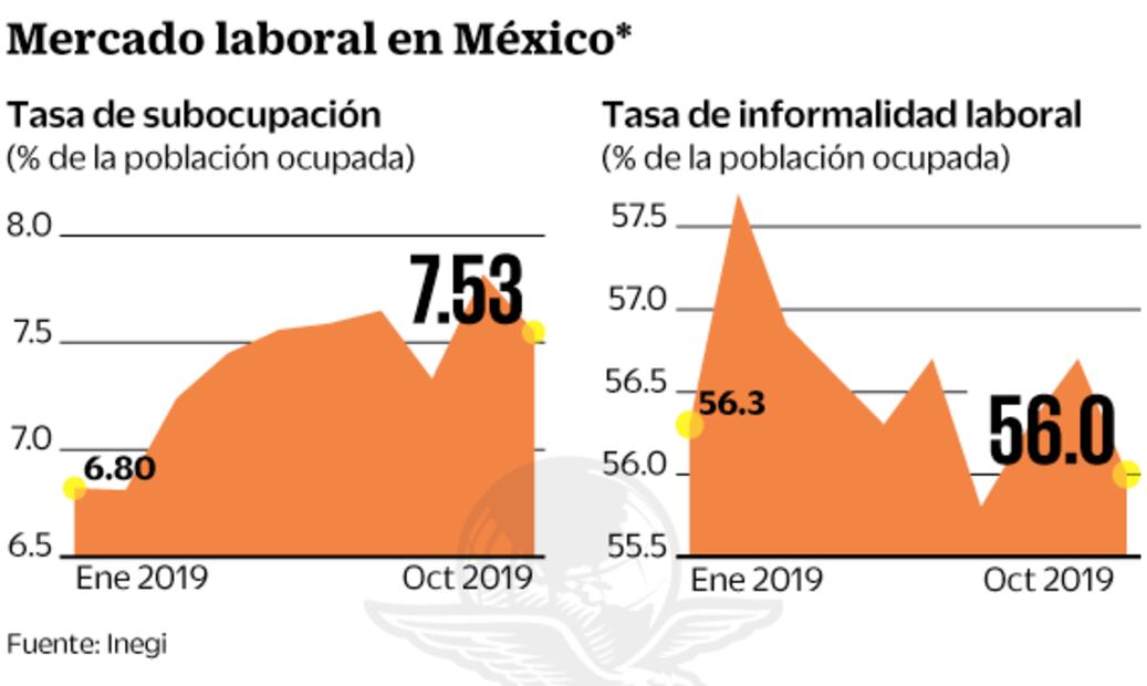 Repunta a 3.6% el desempleo en octubre: Inegi