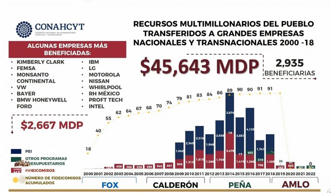 La titular del Conacyt, María Elena Álvarez-Buylla, aseguró que con la aprobación de esta ley se terminará con la simulación en el sector, se otorgarán más becas y se impulsa la investigación