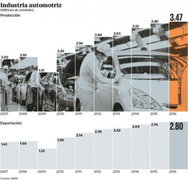 Automotrices logran un crecimiento récord