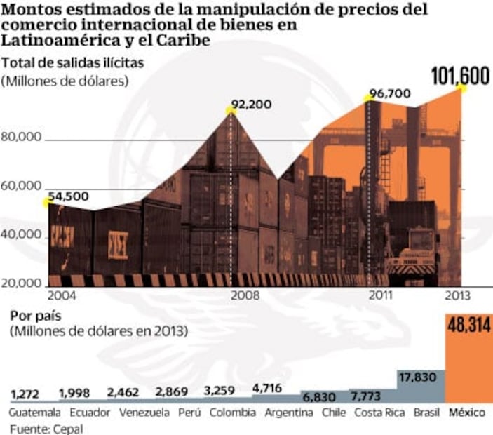 Ve la Cepal saqueo de transnacionales al país