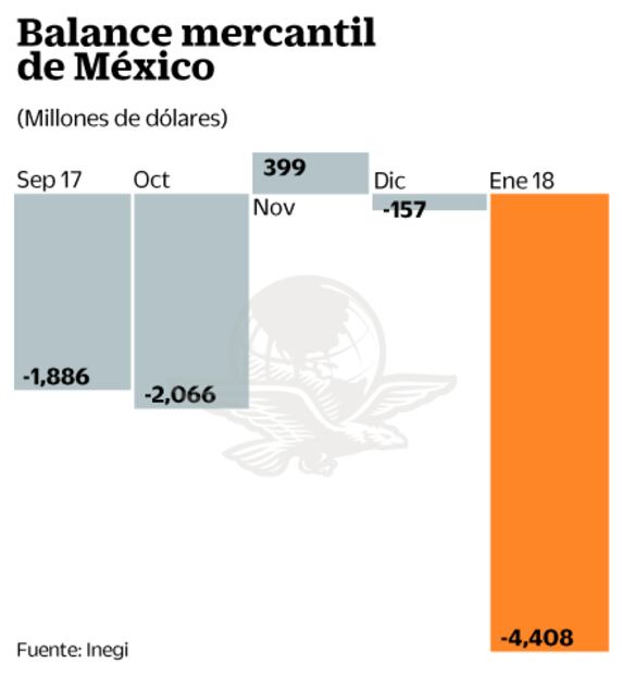 Déficit comercial alcanza nivel récord durante enero