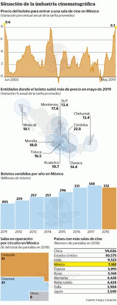 Boletos de cine registran la mayor alza de precio en 16 años