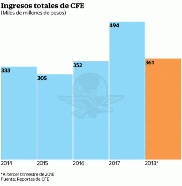 Rescatar a CFE no es tarea imposible, asegura Bartlett