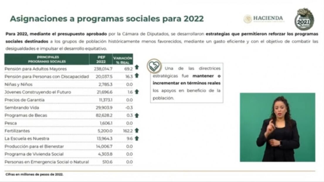 Año 2022, con “cifra histórica” de más de 445 mmdp para programas del Bienestar 