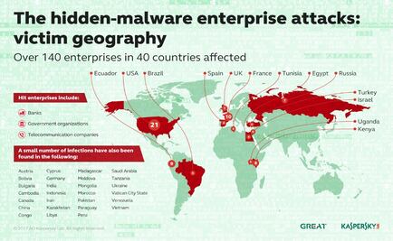 Ciberdelincuentes violan seguridad de empresas en 40 países con malware oculto