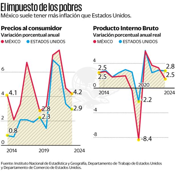 Impuesto de los pobres. Fuente: Instituto Nacional de Estadística y Geografía. Departamento de Trabajo de Estados Unidos y Departamento de Comercio de Estados Unidos
