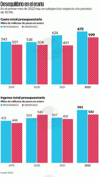 Inflación, guerra y la Fed apretarán gasto público