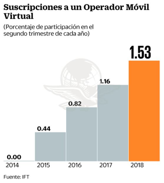 Los móviles virtuales se rezagan en México