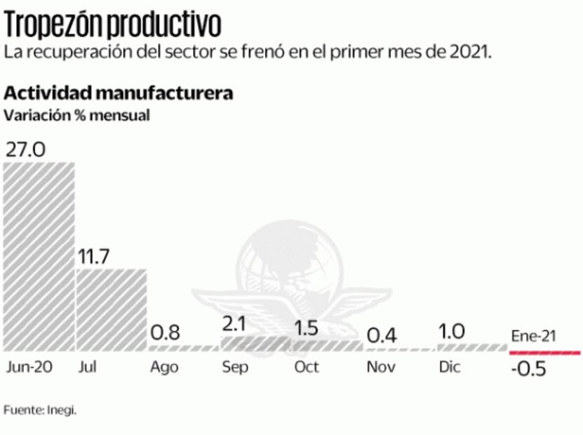 Frenan manufacturas su proceso de recuperación