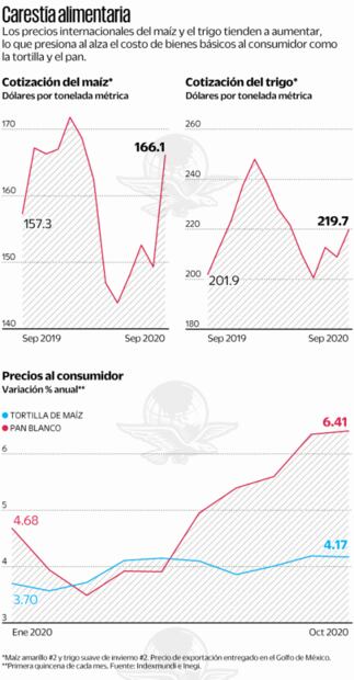 Tortilla y pan, bajo presión por aumento de precios en granos