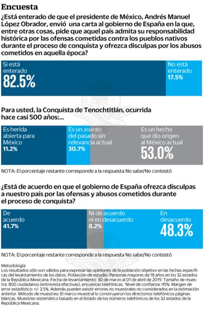Petición de disculpa a España importa poco a mexicanos