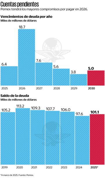 Fuente: Pemex