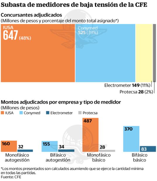 Acusan que la CFE simula candado anticorrupción