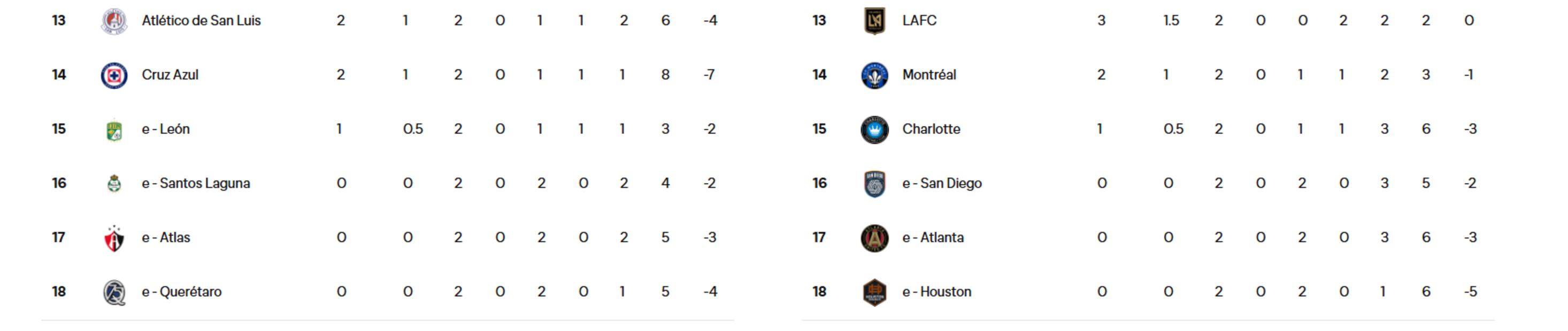 Tablas Leagues Cup / FOTO: ESPECIAL
