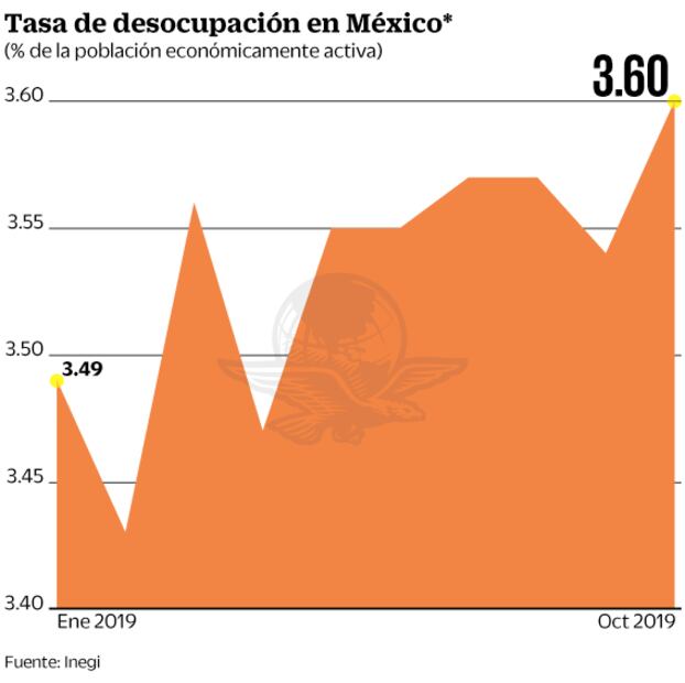 Repunta a 3.6% el desempleo en octubre: Inegi