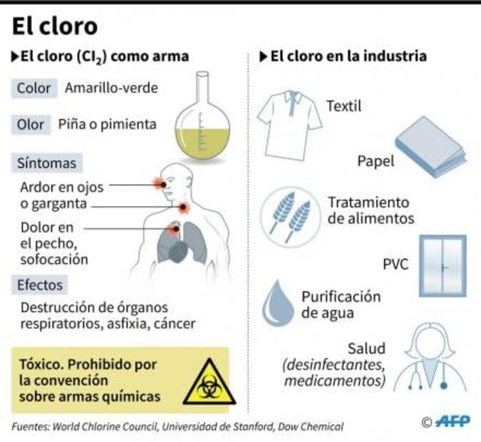 Rusos encuentran supuesto laboratorio rebelde de armas químicas en Duma
