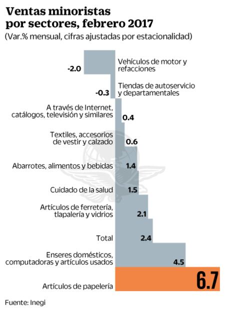Repuntan 2.4% ventas al menudeo en febrero: Inegi