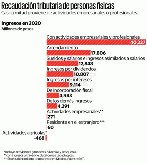 Uber, Rappi y Airbnb dan al fisco 271 mdp en 2020