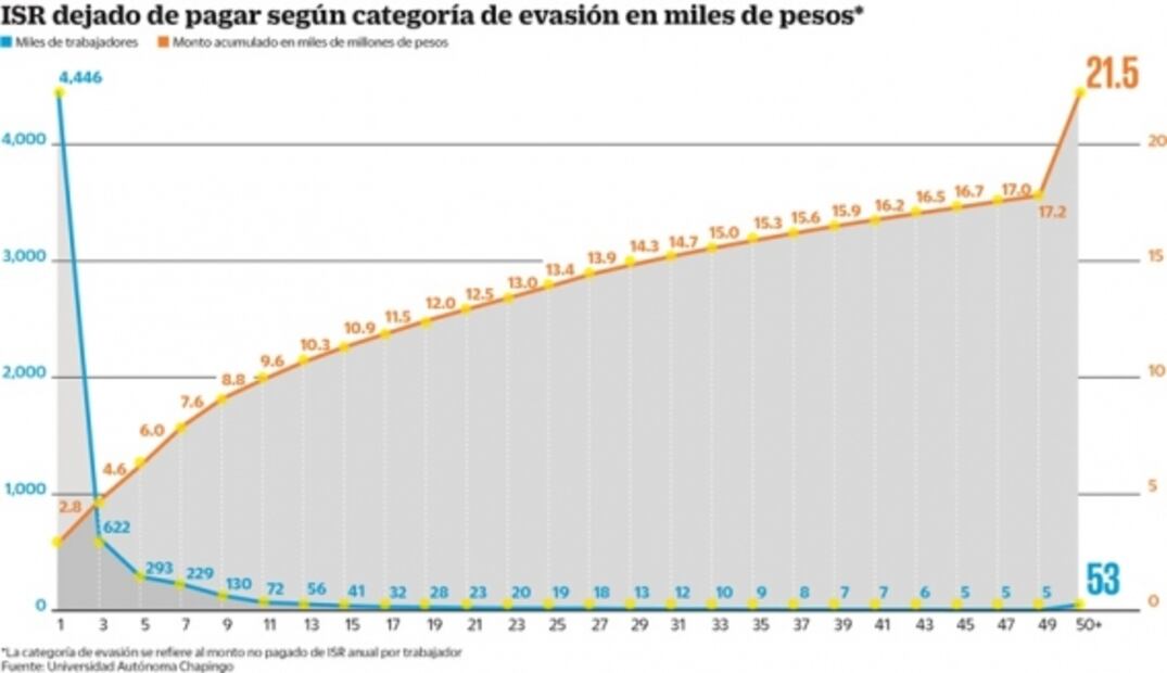 Seis mil empresas usan outsourcing para evadir