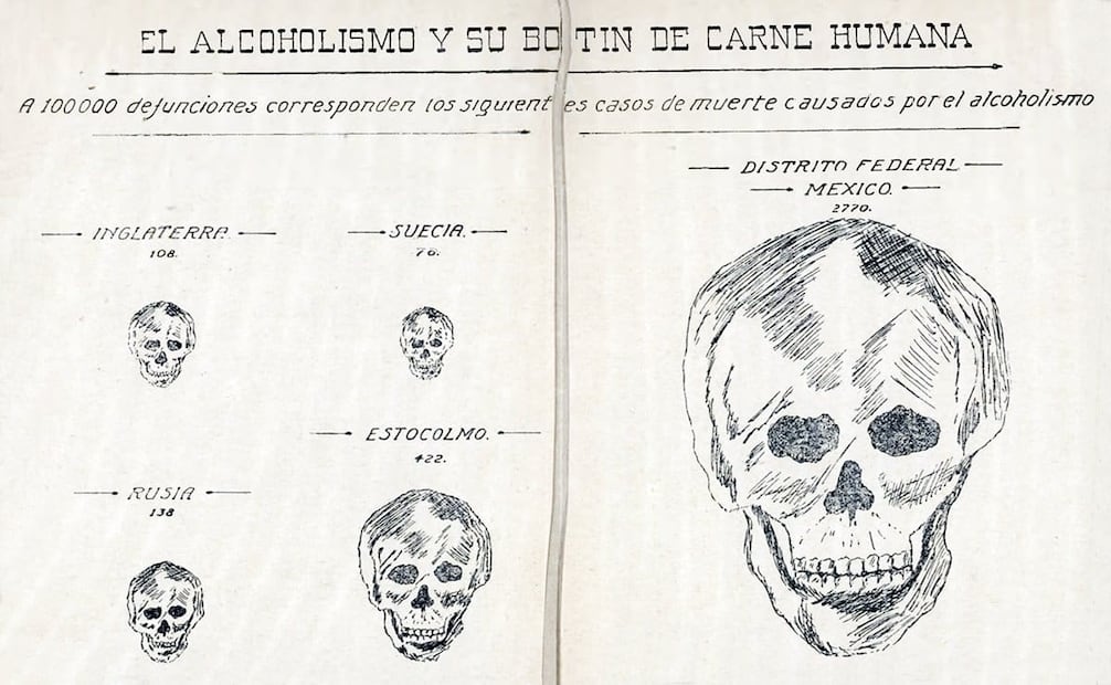 El censo de 1925 comparó la mortalidad nacional por alcoholismo y la de otros países. Inglaterra tuvo 108 fallecidos por alcohol por cada 100 mil muertes, Suecia tuvo 78 y Rusia 138, contra las 2 mil 770 de México. Foto: ESPECIAL.