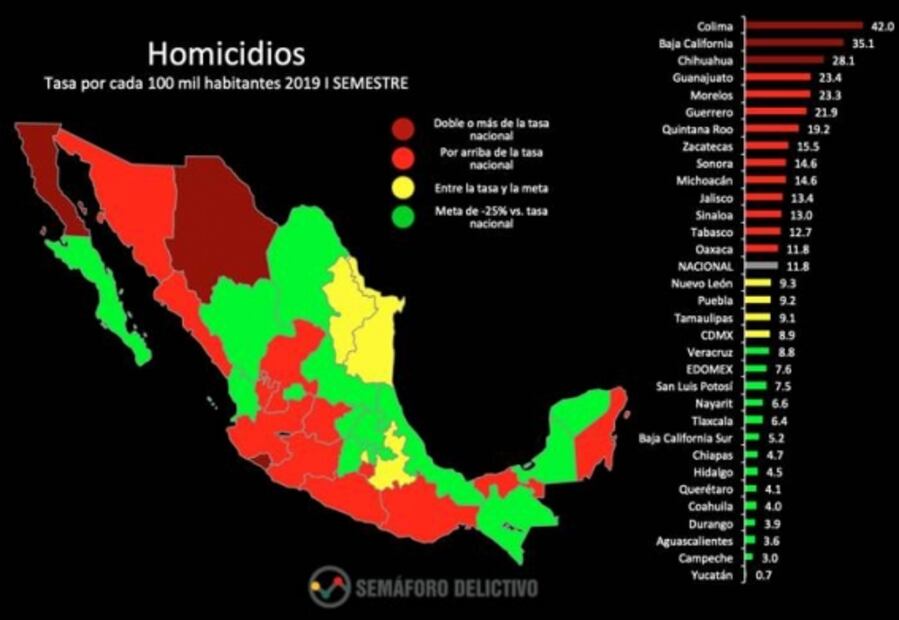 Homicidio, extorsión, violación y narcomenudeo, al alza en junio: Semáforo Delictivo