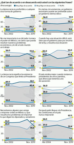 Morena cae en encuesta, pero oposición no avanza