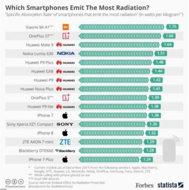 Las marcas de celulares que emiten más radiación