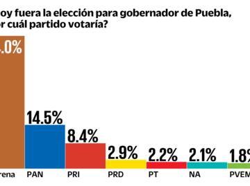 Morena arranca en Puebla con amplia ventaja: encuesta