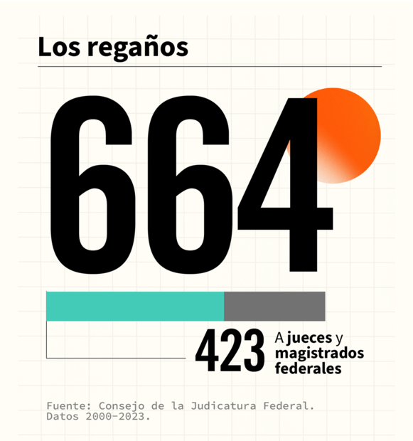 Regaños a jueces y magistrados. Foto: Consejo de la Judicatura Federal