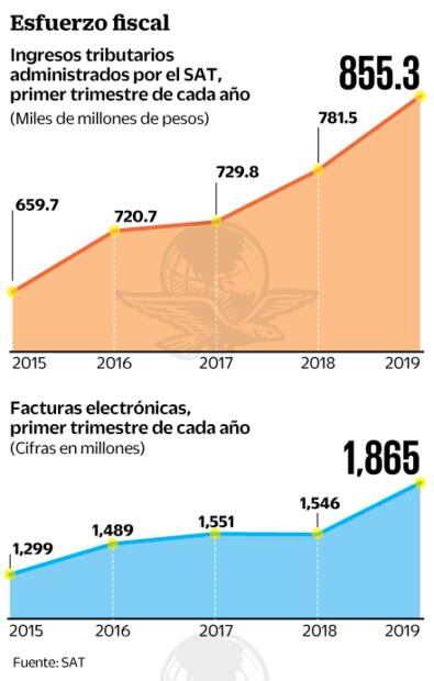 SAT va por más recaudación con inteligencia artificial