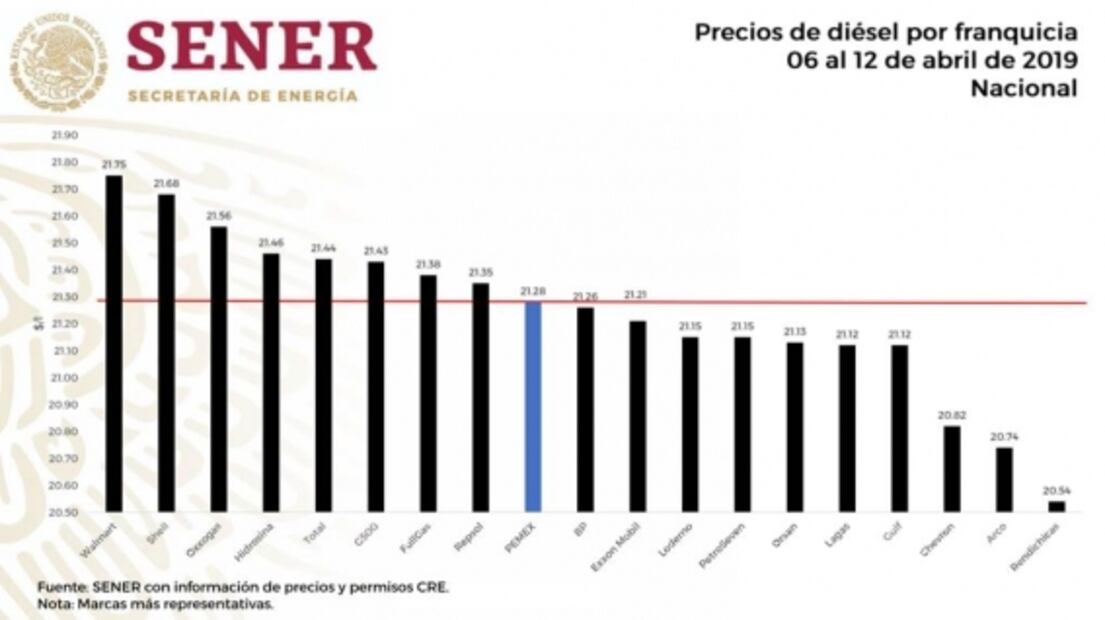 AMLO revela que Shell vende las gasolinas más caras