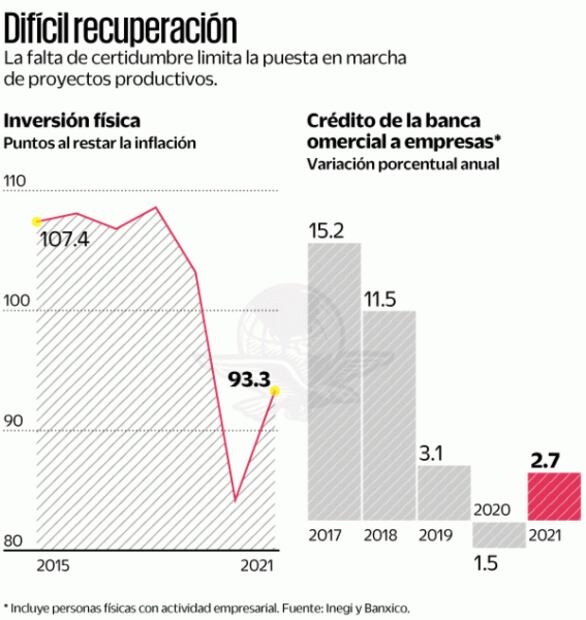Falta de inversión, lastre para crecer: banqueros
