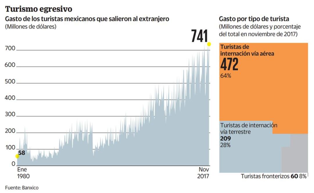 Turistas mexicanos efectúan gasto récord en viajes al extranjero