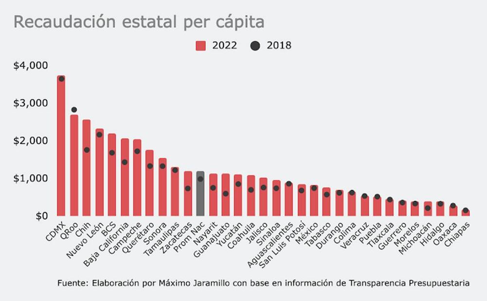Recaudación estatal per cápita. Foto: Especial