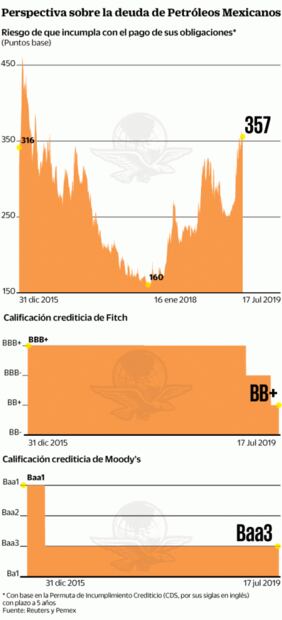 Calificación, riesgo para los objetivos de Pemex